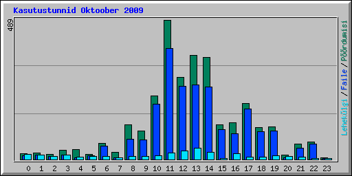 Kasutustunnid Oktoober 2009