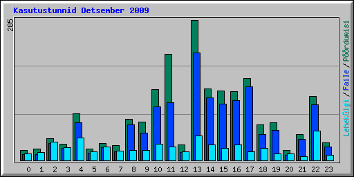 Kasutustunnid Detsember 2009