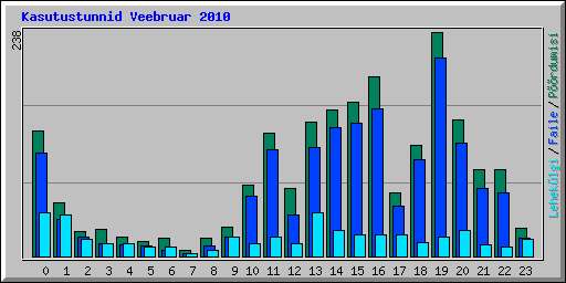 Kasutustunnid Veebruar 2010