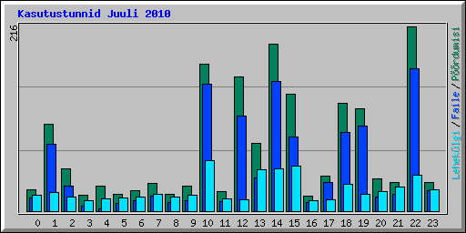 Kasutustunnid Juuli 2010