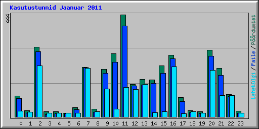 Kasutustunnid Jaanuar 2011