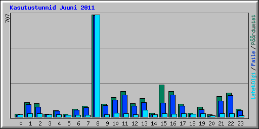 Kasutustunnid Juuni 2011