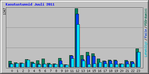 Kasutustunnid Juuli 2011