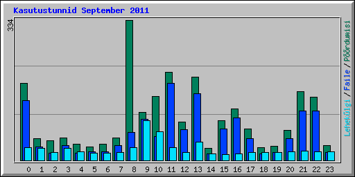 Kasutustunnid September 2011