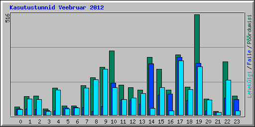 Kasutustunnid Veebruar 2012