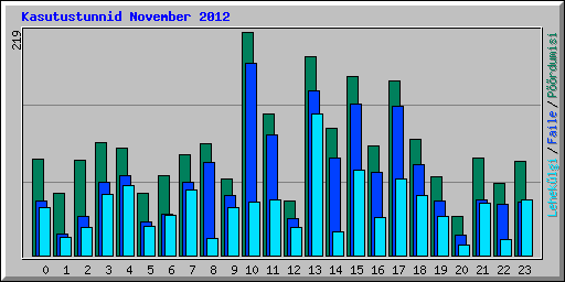 Kasutustunnid November 2012
