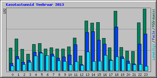 Kasutustunnid Veebruar 2013