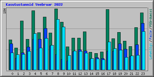 Kasutustunnid Veebruar 2022