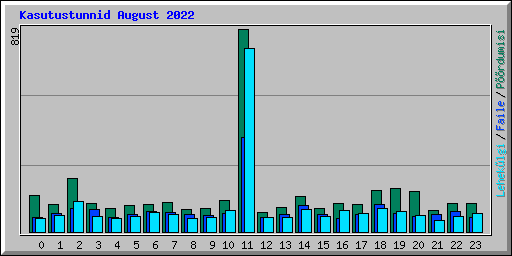 Kasutustunnid August 2022