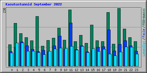 Kasutustunnid September 2022