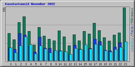 Kasutustunnid November 2022