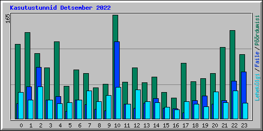 Kasutustunnid Detsember 2022