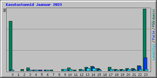Kasutustunnid Jaanuar 2023